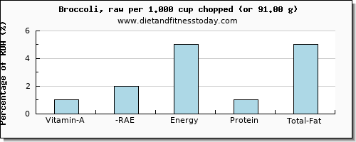 vitamin a, rae and nutritional content in vitamin a in broccoli